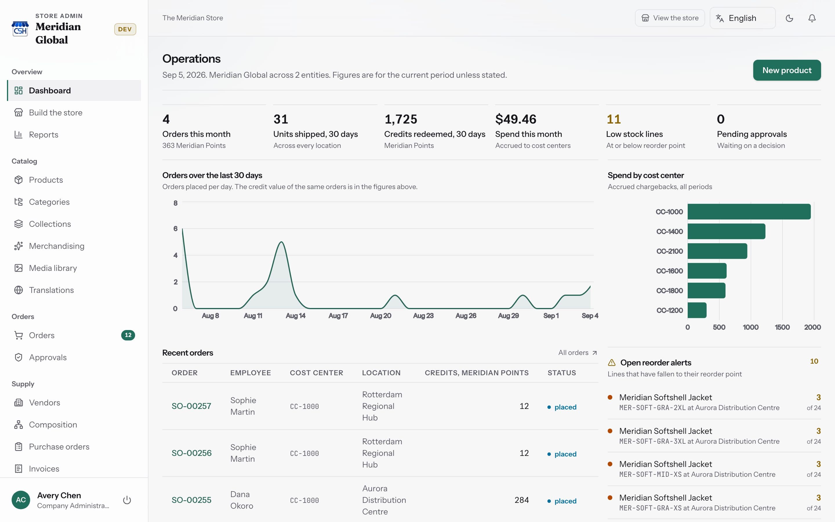 The back office showing spend by cost center and credits redeemed
